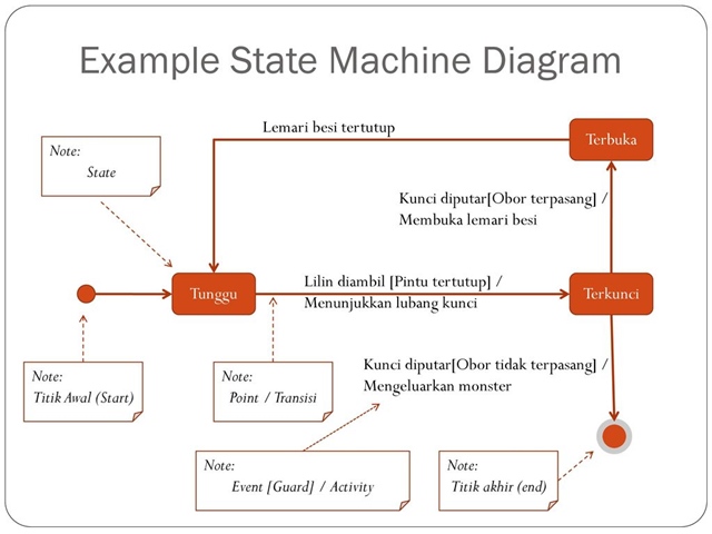 Contoh state machine diagram
