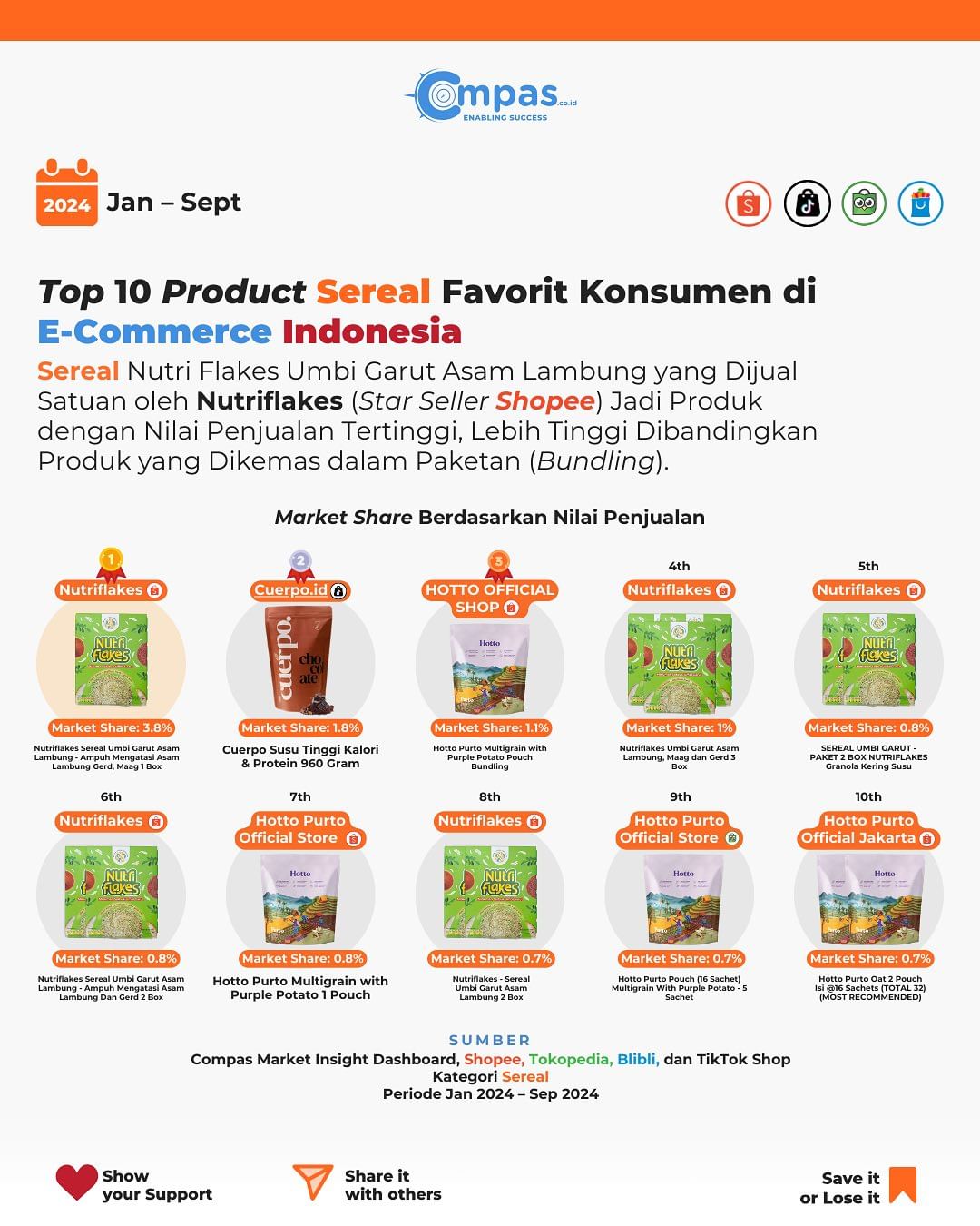 Top 10 Product Sereal Favorit Konsumen di E-commerce Indonesia