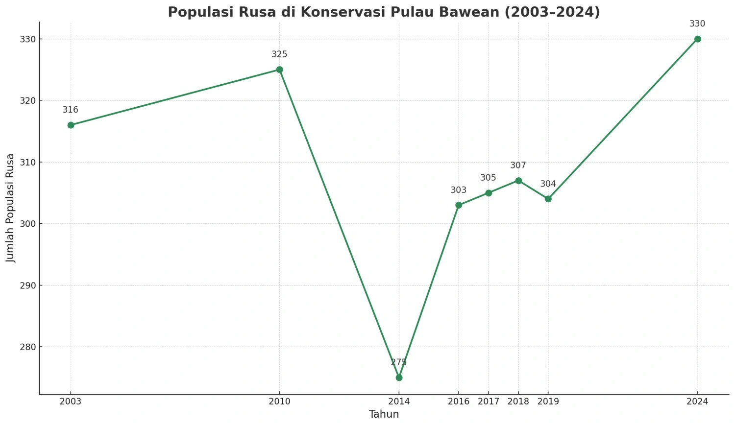 Perkembangan Populasi Rusa Bawean
